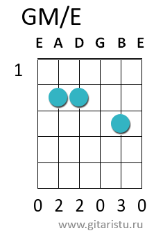 Аккорд gm6 на гитаре схема